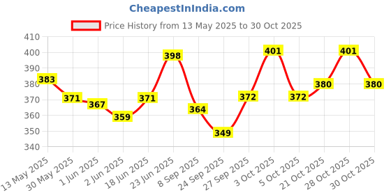 flipkart.com vmps Strong Manila Thick Jute Rope Nautical Rope Brown vmps Price History Graph from 13 May 2025 to 30 Oct 2025