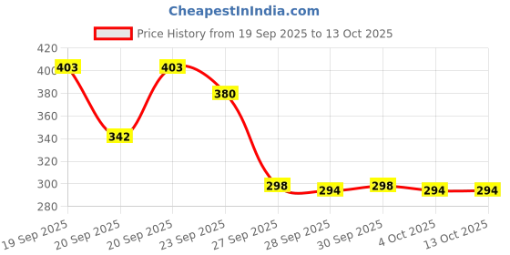 flipkart.com herbal max Strong maxx Maca Root Extra Strength Promotes Reproductive Health, Boosts Energy herbal max Price History Graph from 19 Sep 2025 to 13 Oct 2025