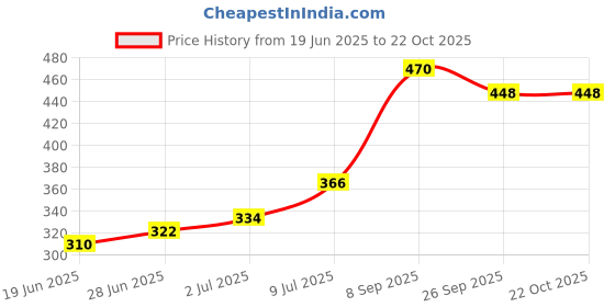 flipkart.com aivin STRONG MOULDED FOOTBALL Football - Size: 5 aivin Price History Graph from 19 Jun 2025 to 22 Oct 2025