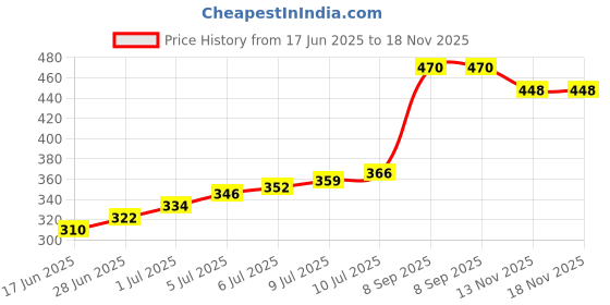 flipkart.com aivin STRONG MOULDED Football Football - Size: 5 aivin Price History Graph from 17 Jun 2025 to 18 Nov 2025