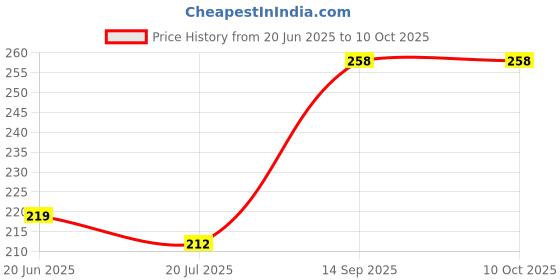 flipkart.com safe-o-kid Strong Multipurpose Lock safe-o-kid Price History Graph from 20 Jun 2025 to 10 Oct 2025