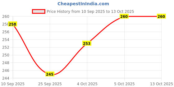 flipkart.com bluline Strong Non-Stick Aluminium Appachatti with Stainless Steel lid Appachatty with Lid 1 L capacity 20 cm diameter bluline Price History Graph from 10 Sep 2025 to 12 Oct 2025