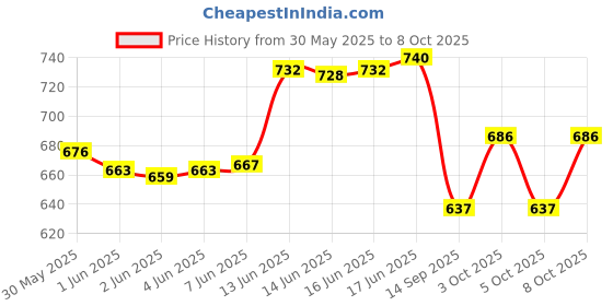 flipkart.com docoss Strong Number Locks for Door Padlock For Home/Combination Pad lock Password Padlock docoss Price History Graph from 30 May 2025 to 8 Oct 2025