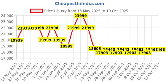 flipkart.com durafit Strong | 4.5 HP Peak DC Motorized Foldable | Manual Incline Treadmill durafit Price History Graph from 13 May 2025 to 17 Oct 2025
