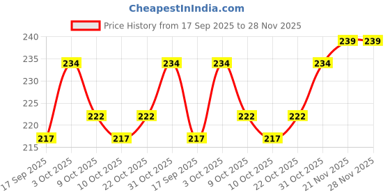 flipkart.com menthodex Strong Pain Balm Best Balm for pain relief pack 4 Balm menthodex Price History Graph from 17 Sep 2025 to 28 Nov 2025