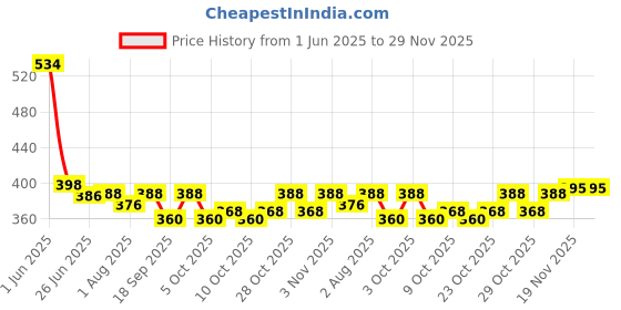 flipkart.com menthodex Strong Pain Balm Pain Relief Ointment Balm pack 8 Balm menthodex Price History Graph from 1 Jun 2025 to 28 Nov 2025