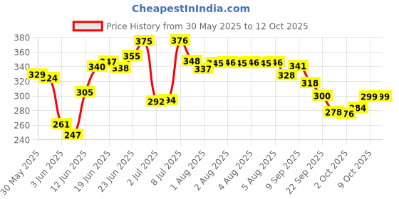 flipkart.com hiran Strong Pain Oil 80Ml 2PC with Money Back Guarantee from. inside Liquid hiran Price History Graph from 30 May 2025 to 12 Oct 2025