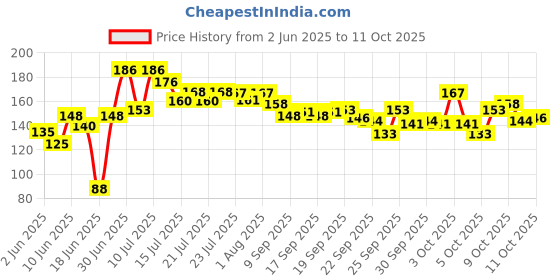 flipkart.com hiran Strong Pain Oil- Get Relief from Knee, Back & Joint Pains Liquid hiran Price History Graph from 2 Jun 2025 to 11 Oct 2025