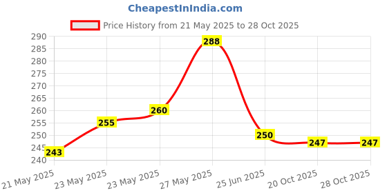 flipkart.com highsure Strong Plastic RO Tap for All RO Purifier Tap Tap Mount Water Filter highsure Price History Graph from 21 May 2025 to 27 Oct 2025