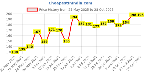 flipkart.com firstchoice Strong Plastic With Wheel Gas Cylinder Trolley firstchoice Price History Graph from 23 May 2025 to 28 Oct 2025