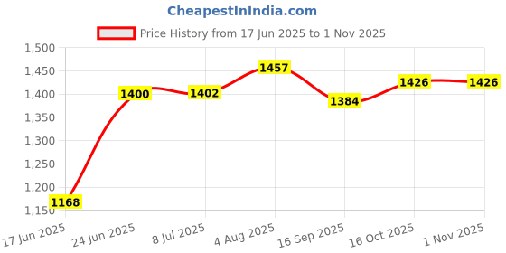flipkart.com kidbitkart STRONG PREMIUM KIDS SCOOTER | MULTIPLE LEVEL HEIGHT ADJUSTMENTS kidbitkart Price History Graph from 17 Jun 2025 to 1 Nov 2025
