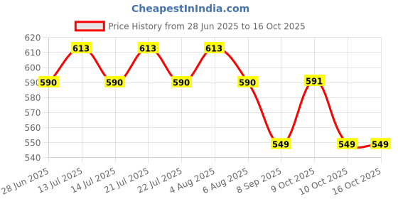 flipkart.com rexzen Strong PVC Tube Agility Hurdles for Training and Speed 6-inches Green-Pack of 6 PVC Speed Hurdles rexzen Price History Graph from 28 Jun 2025 to 16 Oct 2025