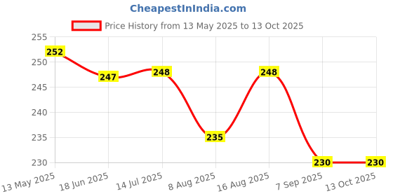 flipkart.com myjas strong roller pulley with Hook lifting Rope, Gym,, exercise, Hanging Climbing Climbing Hold myjas Price History Graph from 13 May 2025 to 13 Oct 2025