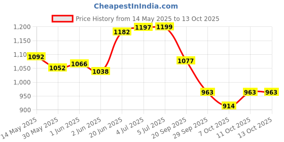 flipkart.com prospo Strong Rough And Tough 3 feet Canvas kit Set For Professional players Boxing Kit prospo Price History Graph from 14 May 2025 to 13 Oct 2025