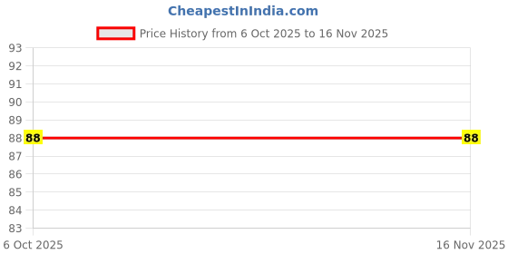 flipkart.com atharved Strong Self-Adhesive Wall Hanger Hook – Magic Sticker for Cloth & Kitchen Hook Rail 6 atharved Price History Graph from 6 Oct 2025 to 15 Nov 2025