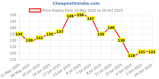 flipkart.com daluci Strong Self Adhesive Wall Hooks – No Drill Sticky Hangers for Kitchen & Bathroom Hook 10 daluci Price History Graph from 15 May 2025 to 29 Oct 2025