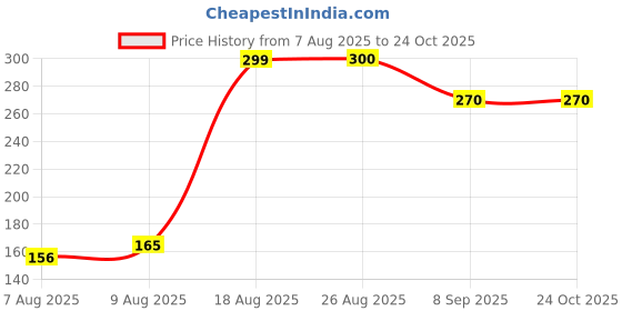flipkart.com pgadhiya Strong Shoe Glue Waterproof & Quick-Drying Repair & Leather Shoes Glue pgadhiya Price History Graph from 7 Aug 2025 to 22 Oct 2025