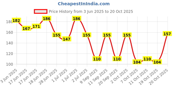 flipkart.com pgadhiya Strong Shoe Glue – Waterproof & Quick-Drying Repair & Leather Shoes Glue pgadhiya Price History Graph from 3 Jun 2025 to 20 Oct 2025