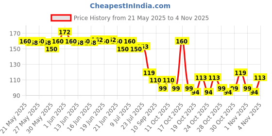 flipkart.com zweelay Strong Shoe repairing glue adhesive strong waterproof Glue zweelay Price History Graph from 21 May 2025 to 2 Nov 2025