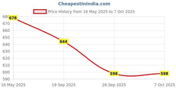 flipkart.com countrylink Strong Spinning Stacking Kids Activity,Learning&Unbreakable BestToy countrylink Price History Graph from 16 May 2025 to 7 Oct 2025