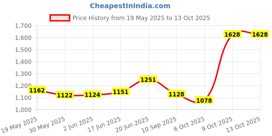 flipkart.com prospo Strong SRF Punching Bag With Focus Pad Straight And Boxing Gloves Boxing Kit prospo Price History Graph from 19 May 2025 to 13 Oct 2025