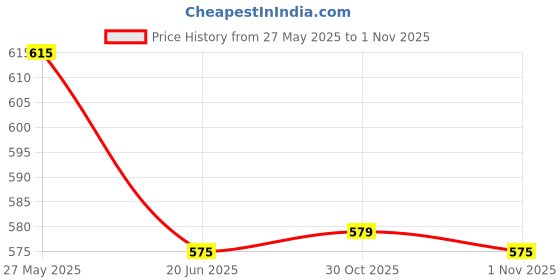 flipkart.com nimyank Strong Stainless Steel Body Tea and Coffee Maker Electric Kettle (2L) 9 Cups Coffee Maker nimyank Price History Graph from 27 May 2025 to 31 Oct 2025