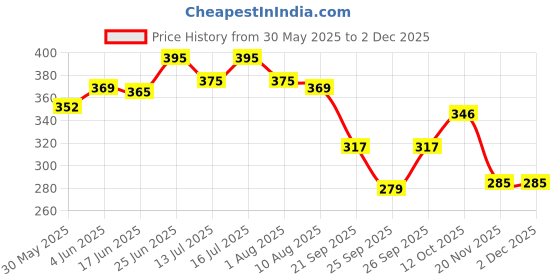 flipkart.com dogpaws Strong Stainless Steel Dog Muzzle Medium Other Dog Muzzle dogpaws Price History Graph from 30 May 2025 to 1 Dec 2025