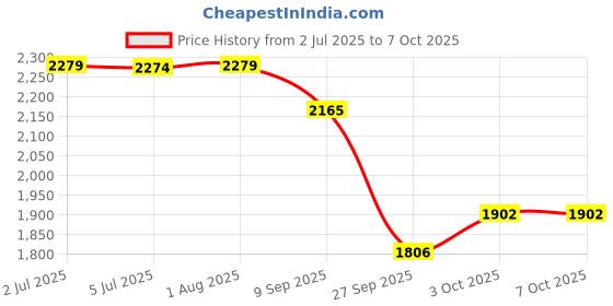 flipkart.com speedfox Strong steel base hoverboard scooter for kids with attractive colour, side stand HoverBoard Scooter speedfox Price History Graph from 2 Jul 2025 to 6 Oct 2025