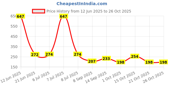 flipkart.com desh ka bazaar Strong String Craft 32 Feet Natural Thick Jute Hemp Rope (12 mm ) Brown desh ka bazaar Price History Graph from 12 Jun 2025 to 26 Oct 2025