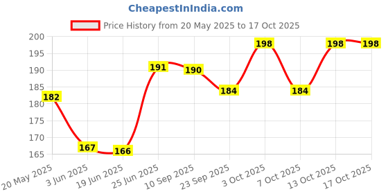 flipkart.com eos Strong String Craft Feet Natural Thick Jute Hemp Rope Brown eos Price History Graph from 20 May 2025 to 16 Oct 2025