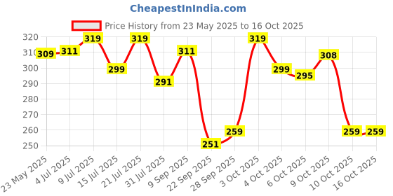 flipkart.com colgate Strong Teeth Anticavity Toothpaste colgate Price History Graph from 23 May 2025 to 16 Oct 2025