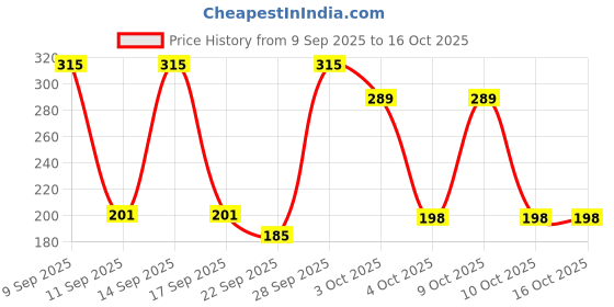 flipkart.com colgate Strong Teeth Anticavity Toothpaste colgate Price History Graph from 9 Sep 2025 to 15 Oct 2025