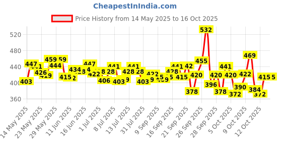 flipkart.com colgate Strong Teeth Calcium Boost with Arginine Anticavity Toothpaste colgate Price History Graph from 14 May 2025 to 16 Oct 2025