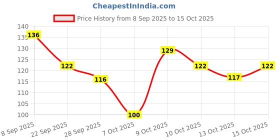 flipkart.com colgate Strong Teeth, Indias No: 1 Toothpaste Brand, 2X Stronger Teeth Toothpaste colgate Price History Graph from 8 Sep 2025 to 15 Oct 2025