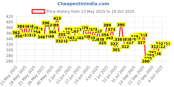 flipkart.com colgate Strong Teeth Indias No.1 Toothpaste Brand, Calcium-boost for 2X Stronger Teeth Toothpaste colgate Price History Graph from 13 May 2025 to 17 Oct 2025