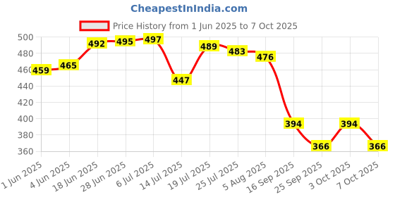 flipkart.com qp360 Strong Walking Stick with Adjustable Height,Light Weight for Men/Women Walking Stick qp360 Price History Graph from 1 Jun 2025 to 7 Oct 2025