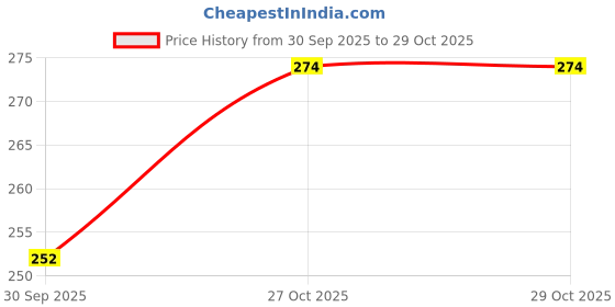 flipkart.com keepcart Strong Wind Proof Rain Proof with 10 Ribs Bone Travel Folding Umbrella Umbrella keepcart Price History Graph from 30 Sep 2025 to 28 Oct 2025