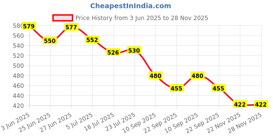 flipkart.com ashandroh Strong Windproof Large Golf Umbrella with Comfortable Wooden Handle Umbrella ashandroh Price History Graph from 3 Jun 2025 to 27 Nov 2025