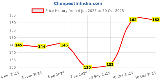 flipkart.com villwin Strong with good grip Diamond pack of 36 Plastic Cloth Clips villwin Price History Graph from 4 Jun 2025 to 30 Oct 2025