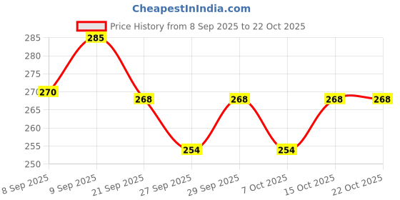 flipkart.com bakarto Strong Wooden Rat Trap the solution of all rat problems. Live Trap bakarto Price History Graph from 8 Sep 2025 to 21 Oct 2025