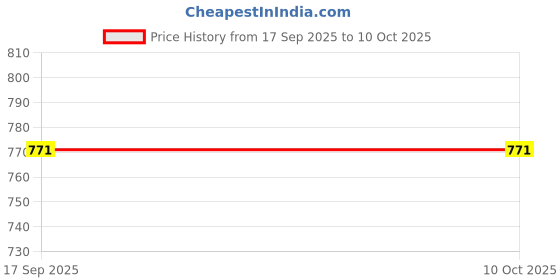 flipkart.com strongvolt 10000 mAh 15 W Slim Pocket Size Power Bank strongvolt Price History Graph from 17 Sep 2025 to 10 Oct 2025