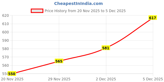 flipkart.com strongvolt 10000 mAh 15 W Slim Pocket Size Power Bank strongvolt Price History Graph from 20 Nov 2025 to 2 Dec 2025