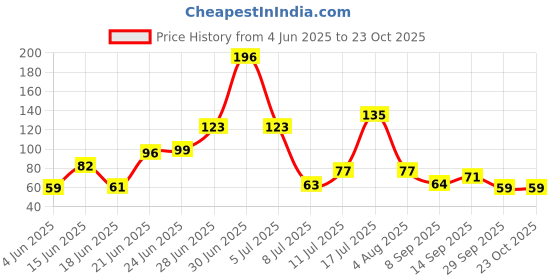 flipkart.com strongzone Air Cooler Material Rubber strongzone Price History Graph from 4 Jun 2025 to 23 Oct 2025