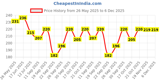 flipkart.com strongzone Classics White Wallpaper strongzone Price History Graph from 26 May 2025 to 6 Dec 2025