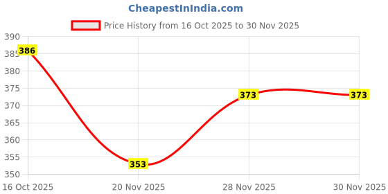 flipkart.com stroove Men Solid Grey Track Pants stroove Price History Graph from 16 Oct 2025 to 30 Nov 2025