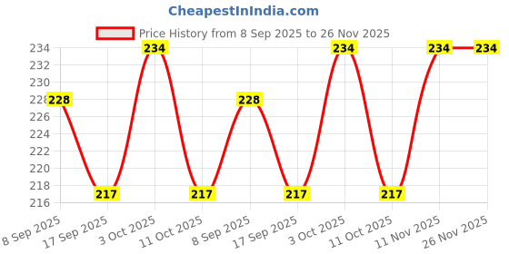 flipkart.com strotam Envelopes strotam Price History Graph from 8 Sep 2025 to 26 Nov 2025