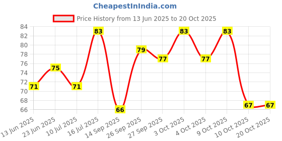 flipkart.com strength by pinnu STRT-0383 Stainless Steel Towel Ring for Bath accessories (Chrome-Oval) - Pack of 1 Pcs STEEL Towel Holder strength by pinnu Price History Graph from 13 Jun 2025 to 20 Oct 2025