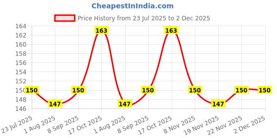 flipkart.com strugglinginc 3 Wash Basin Soap Dispenser Brush & 1 Cleaning Glass wiper Set of 4 Plastic Wet and Dry Brush strugglinginc Price History Graph from 23 Jul 2025 to 1 Dec 2025