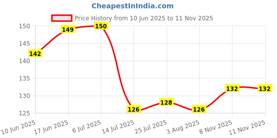 flipkart.com strugglinginc Cloth Washing Soft Brush for Cleaning Brush – Pack of 4 (Multicolor) Nylon Wet and Dry Brush strugglinginc Price History Graph from 10 Jun 2025 to 10 Nov 2025