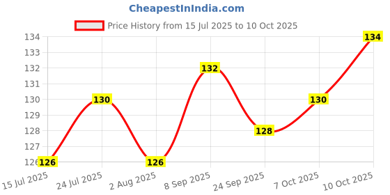 flipkart.com strugglinginc Clothes Cleaning Brush with Handle Kapde ka Brush, Multicolour, Set of 2 Nylon Wet and Dry Brush strugglinginc Price History Graph from 15 Jul 2025 to 10 Oct 2025
